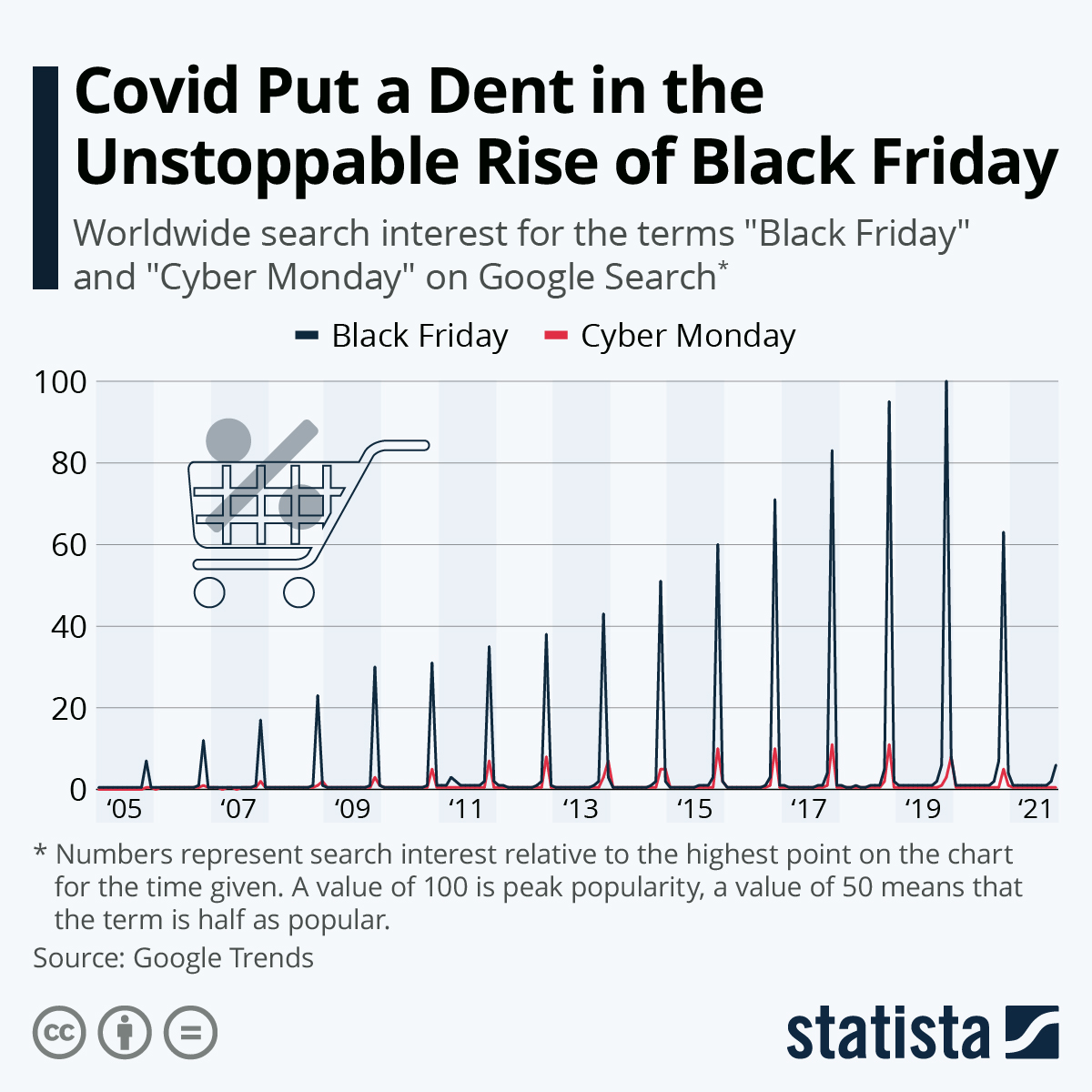 Covid Put a Dent in the Unstoppable Rise of Black Friday