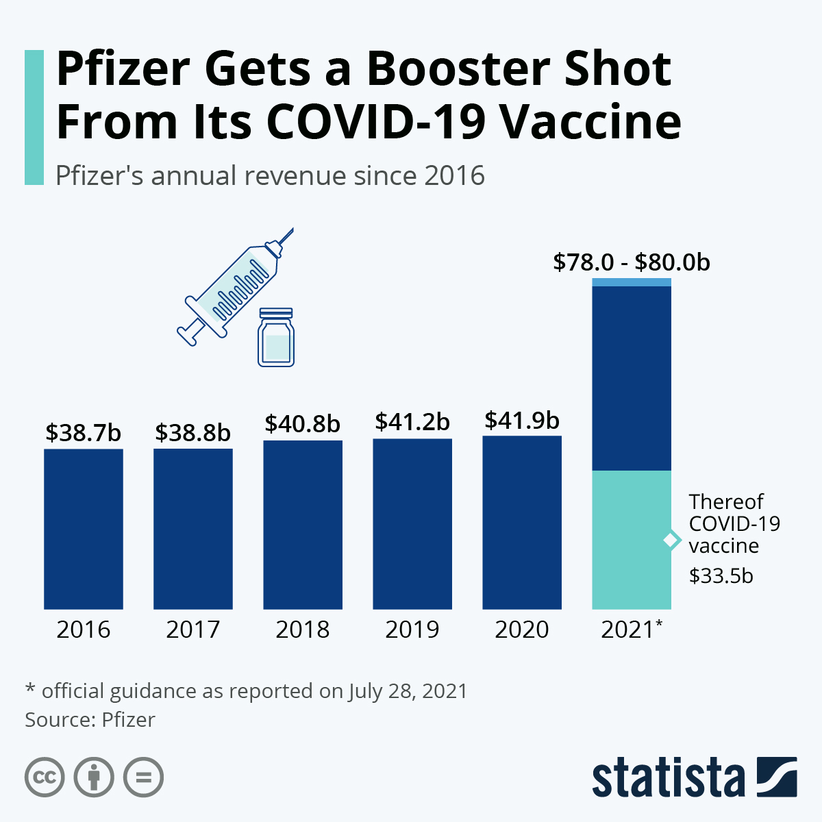 Pfizer Gets a Booster Shot From Its COVID-19 Vaccine