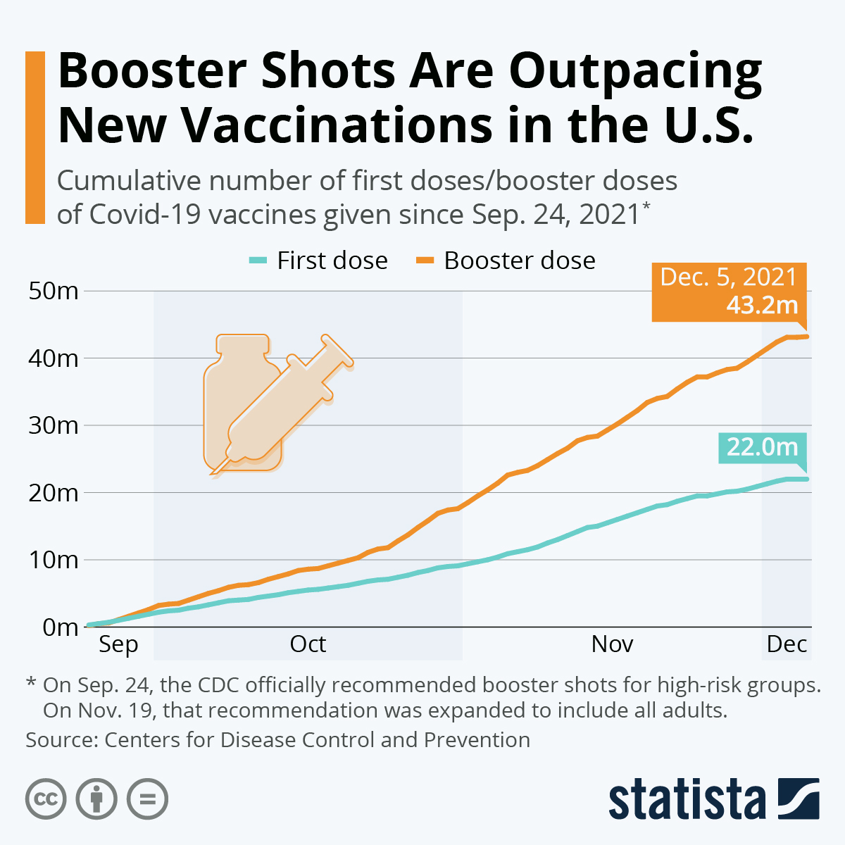 Booster Shots Are Outpacing New Vaccinations in the U.S.
