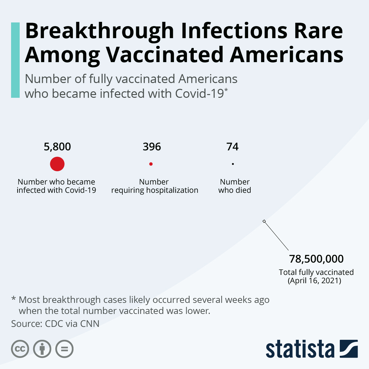Breakthrough Infections Rare Among Vaccinated Americans