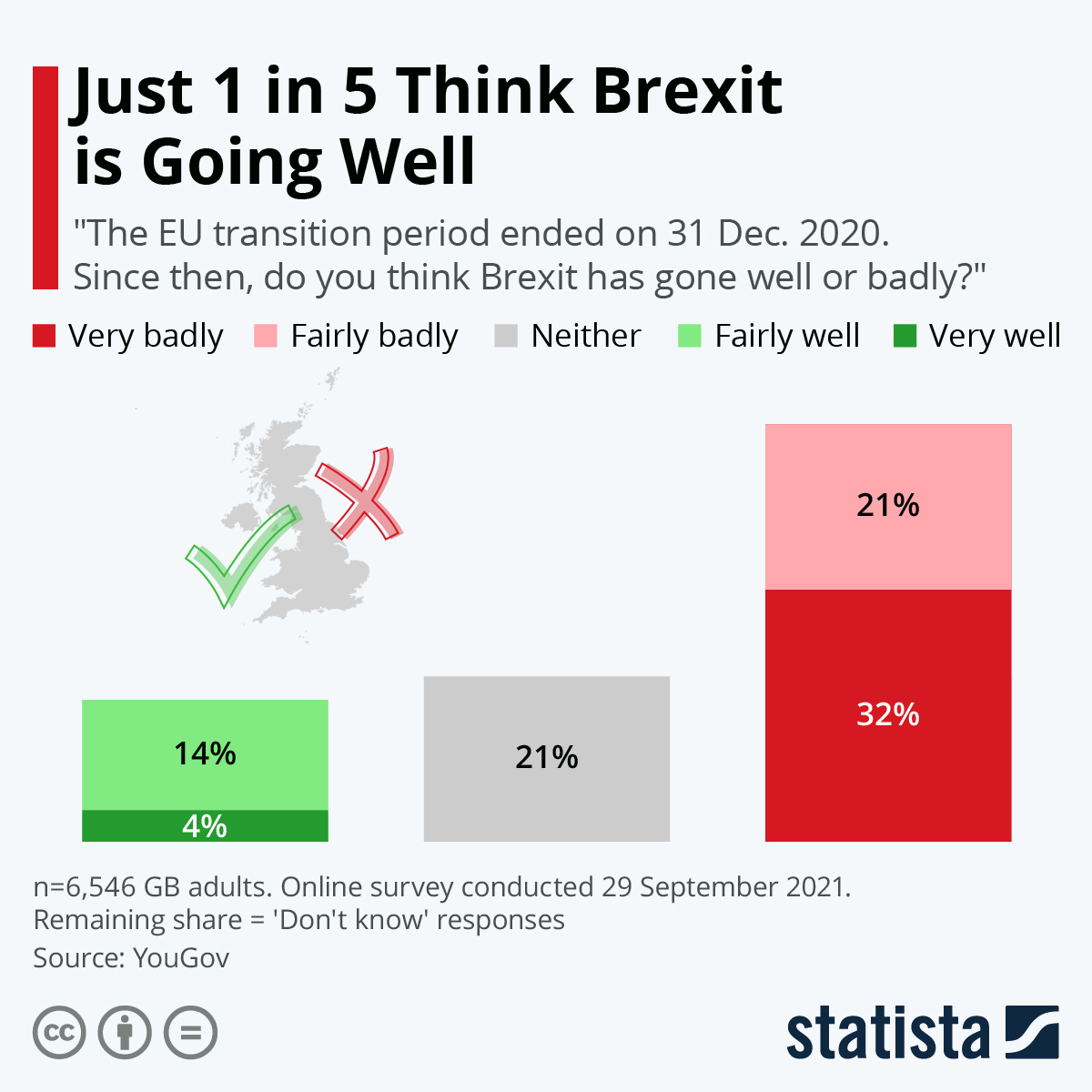 Just 1 in 5 Think Brexit is Going Well