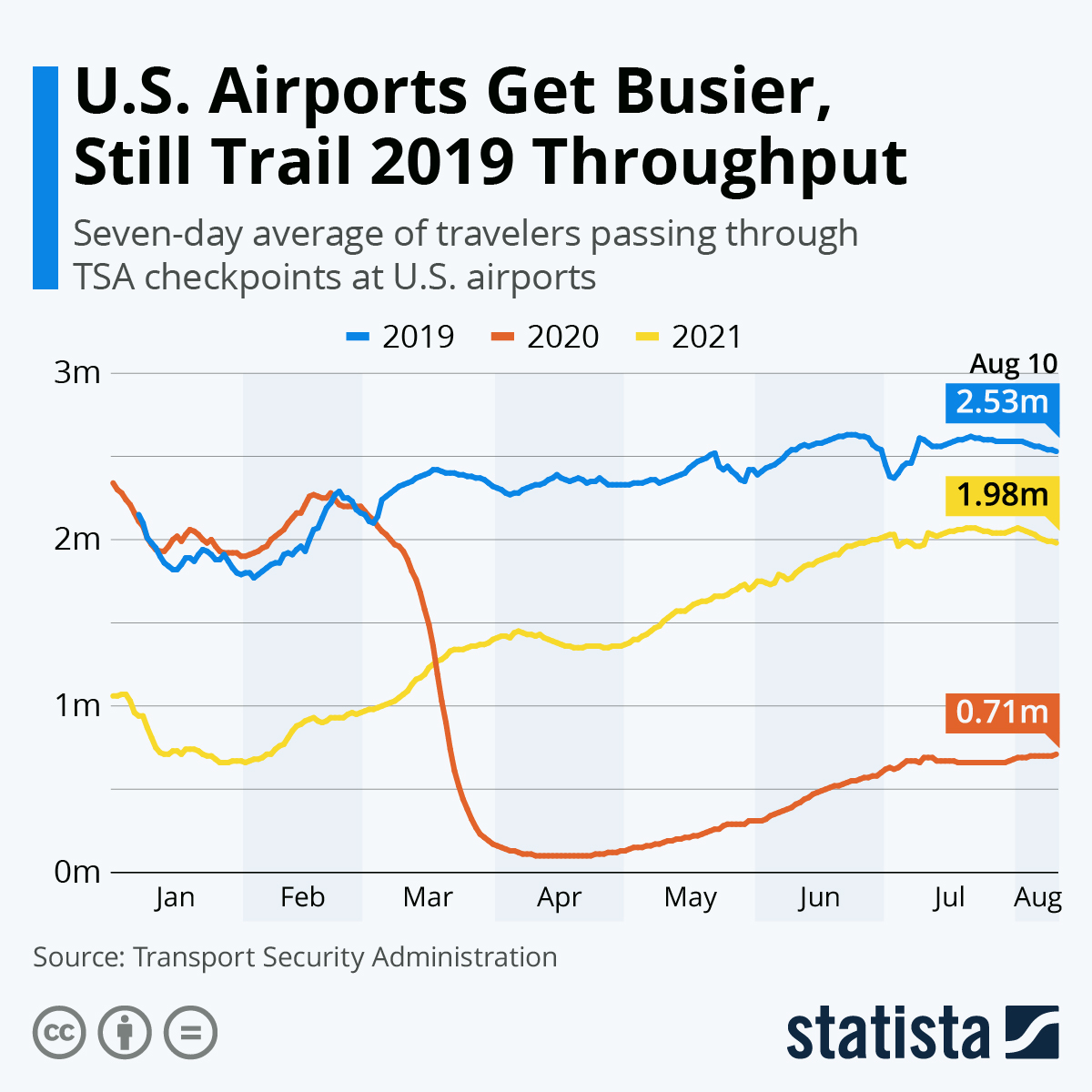 U.S. Airports Get Busier, Still Trail 2019 Throughput