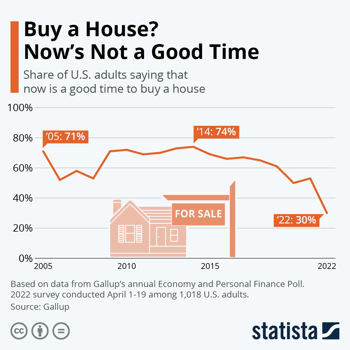 Buy a House? Now's Not a Good Time