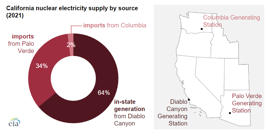 CA nuclear electricity supply by source