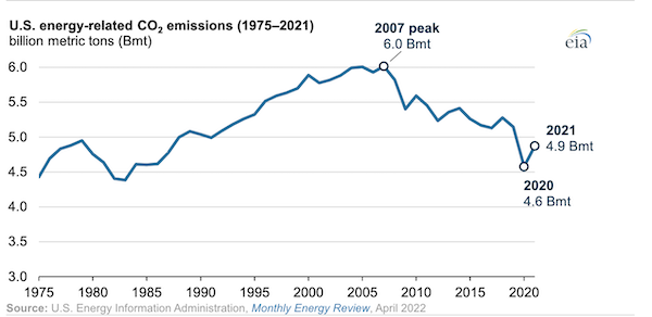 U.S. energy-related CO2 emissions rose 6% in 2021