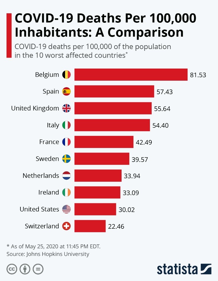 COVID-19 Deaths Per 100,000 Inhabitants: A Comparison