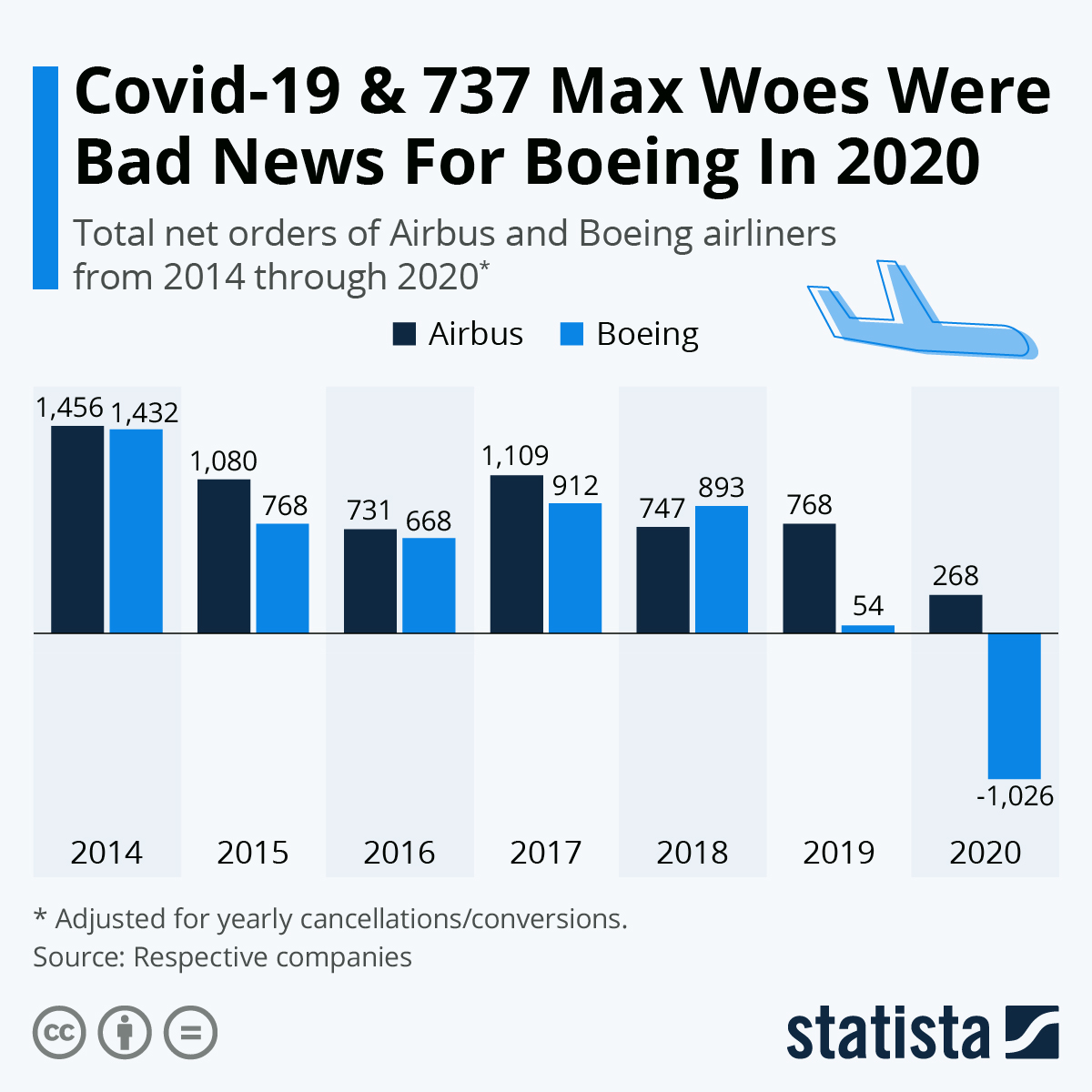 COVID-19 and 737 Max Woes Were Bad News For Boeing In 2020