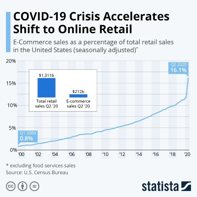 COVID-19 Crisis Accelerates Shift to Online Retail