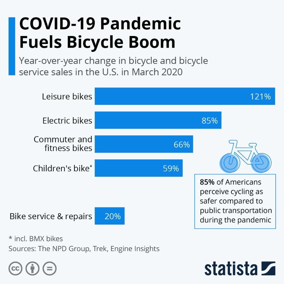 COVID-19 Fuels Bicycle Boom