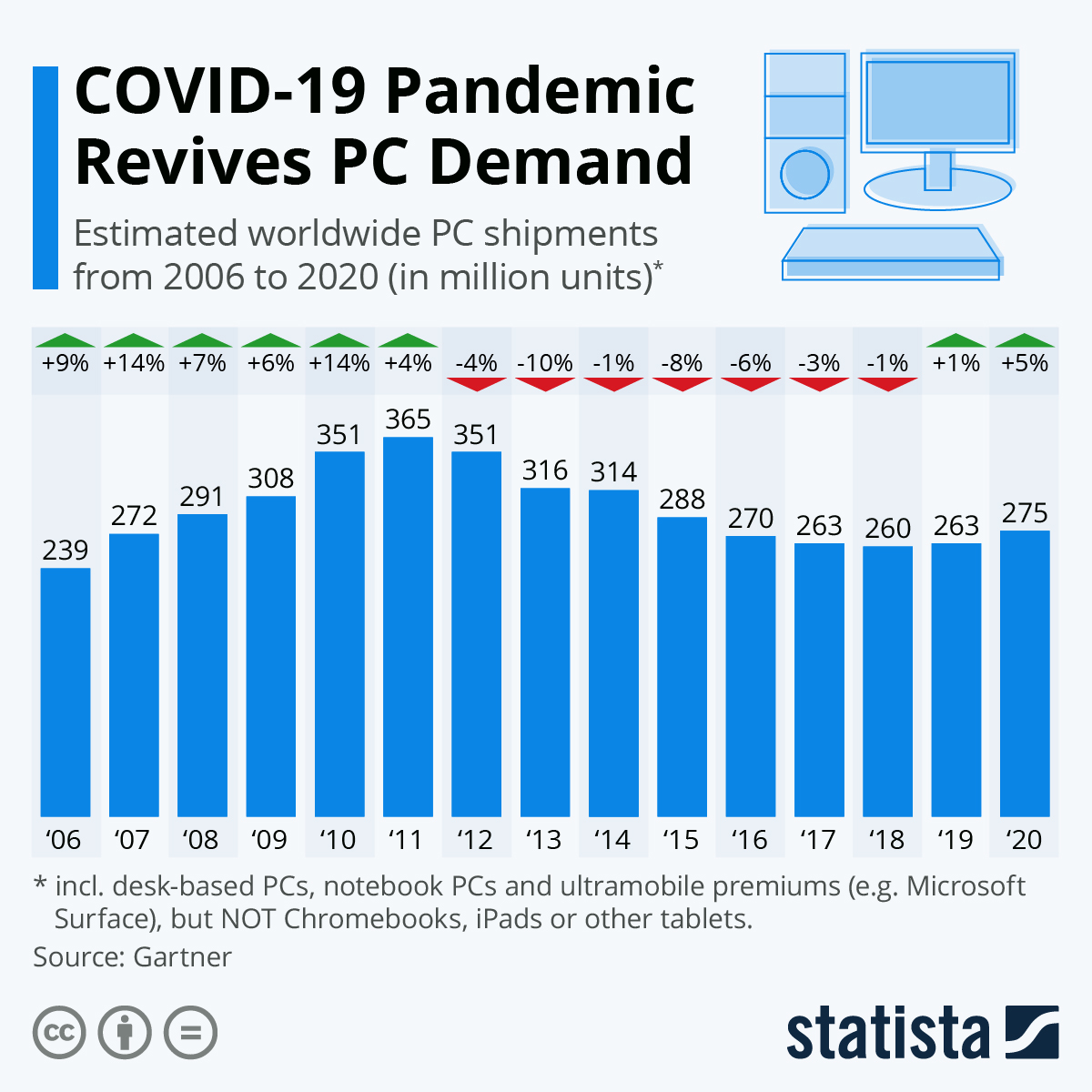 COVID-19 Pandemic Revives PC Demand