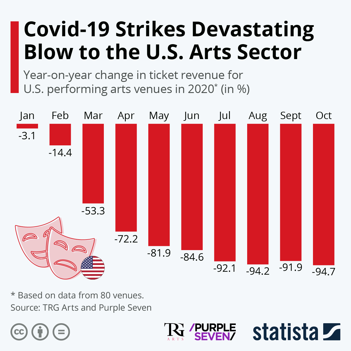 COVID-19 Strikes Devastating Blow to the U.S. Arts Sector