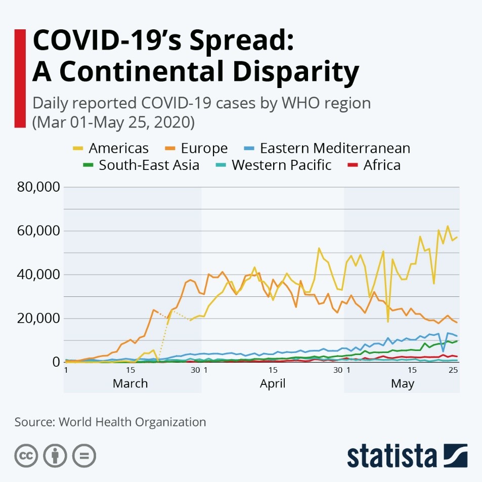 COVID-19's Spread: A Continental Disparity