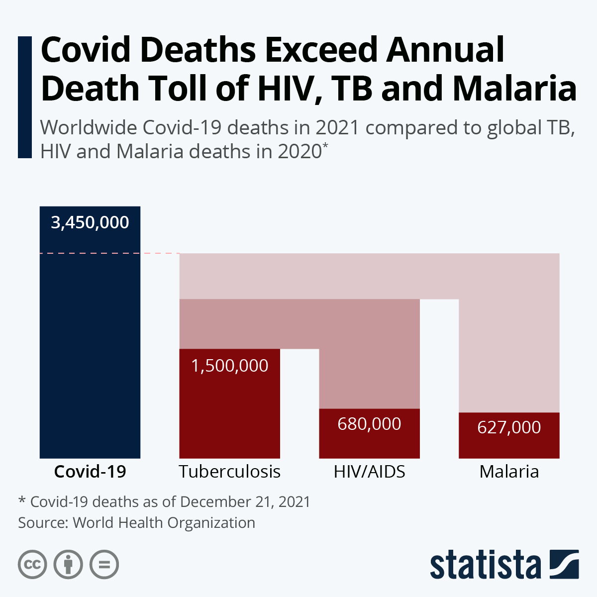 Covid Deaths Exceed Annual Death Toll of HIV, TB and Malaria