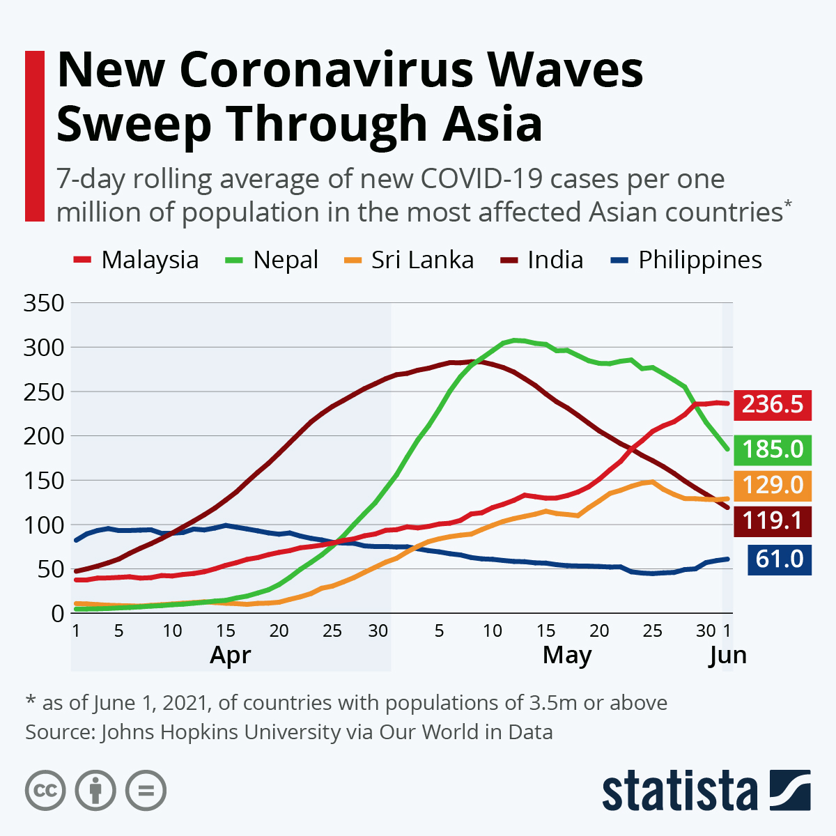 New Coronavirus Waves Sweep Through Asia