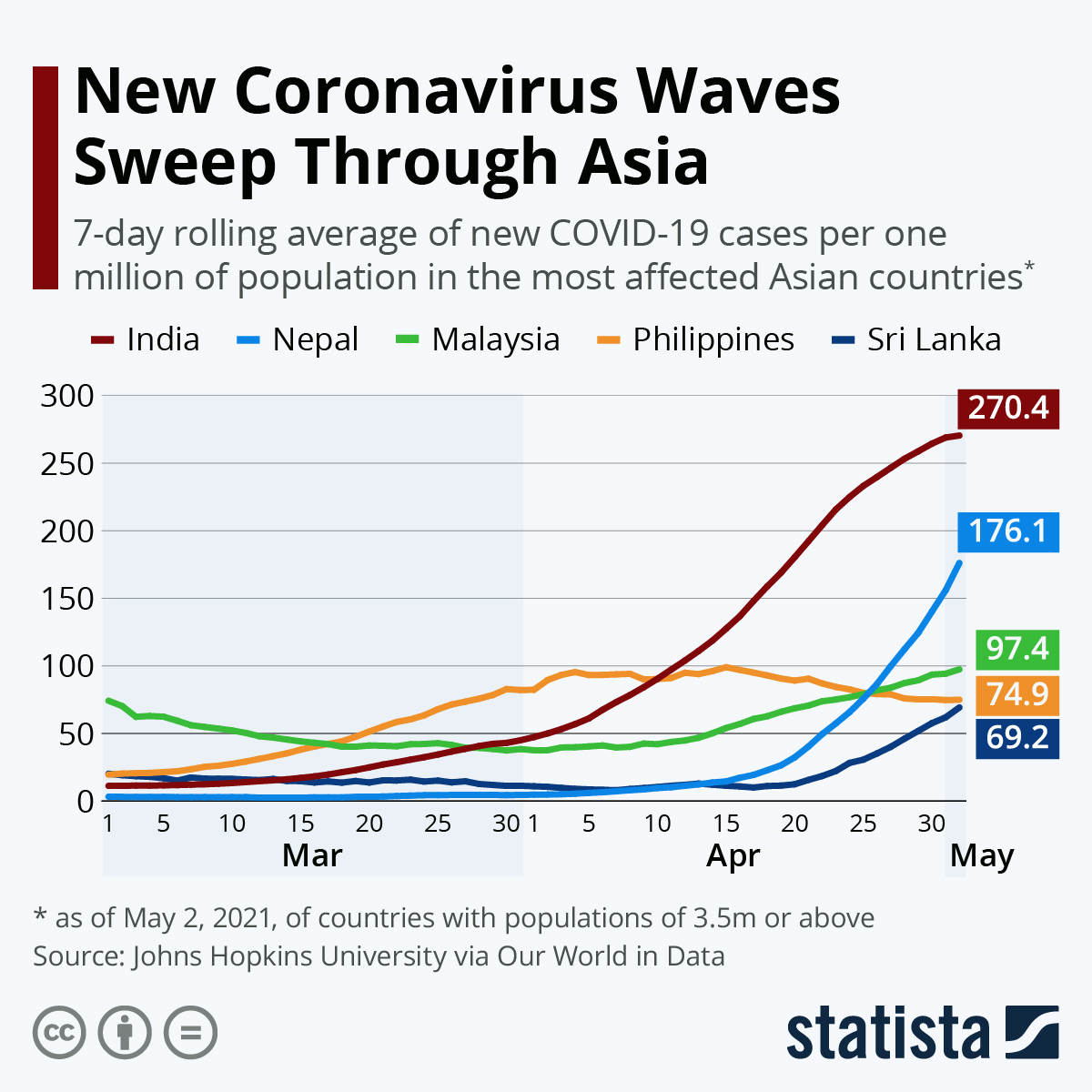 New Coronavirus Waves Sweep Through Asia