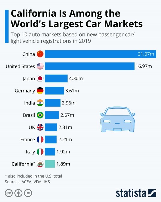 California is Among the Worlds Largest Car Markets