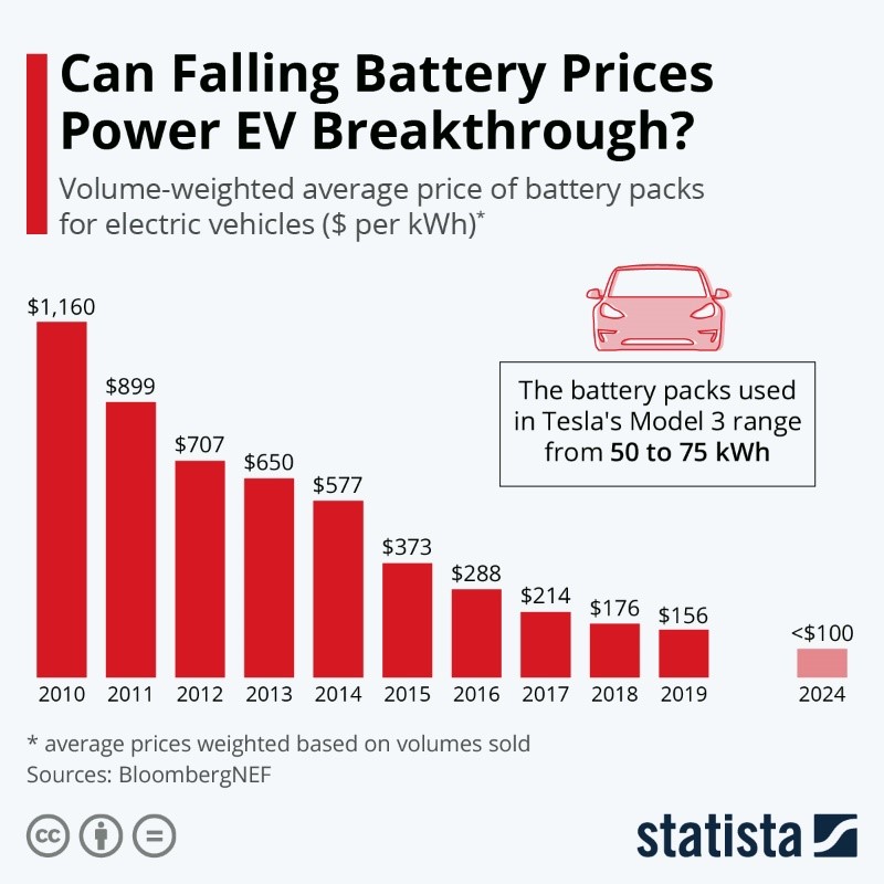 Can Falling Battery Prices Power EV Breakthrough?