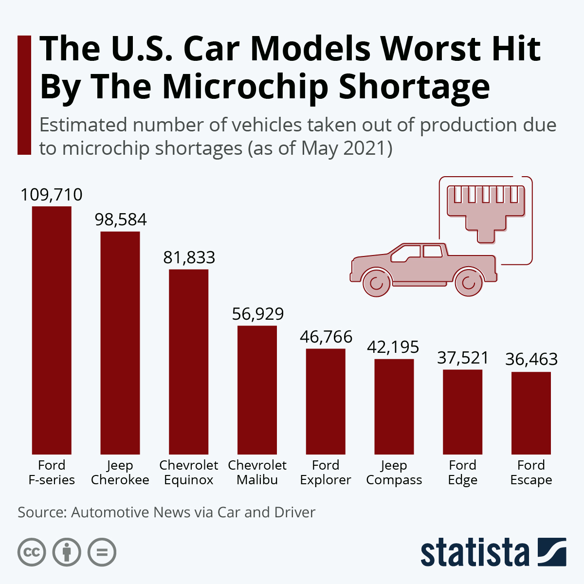 The U.S. Car Models Worst Hit By The Microchip Shortage