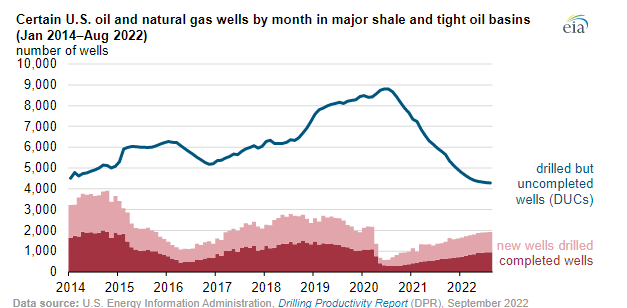 Number of drilled but uncompleted U.S. wells continues to decline from record in 2020