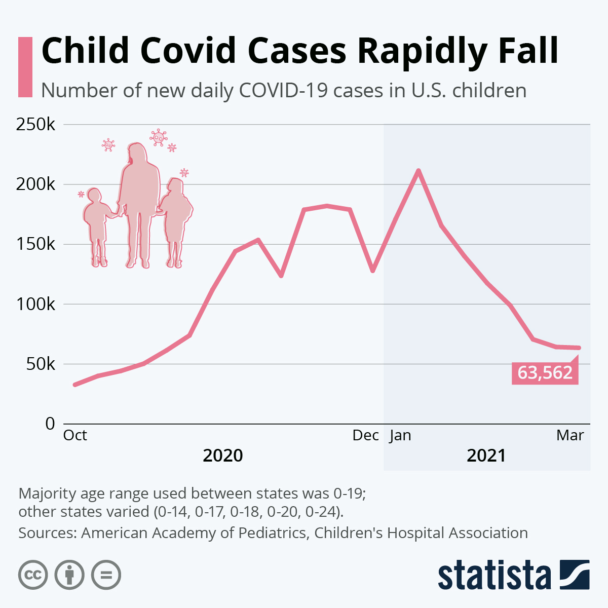 Child Covid Cases Rapidly Fall
