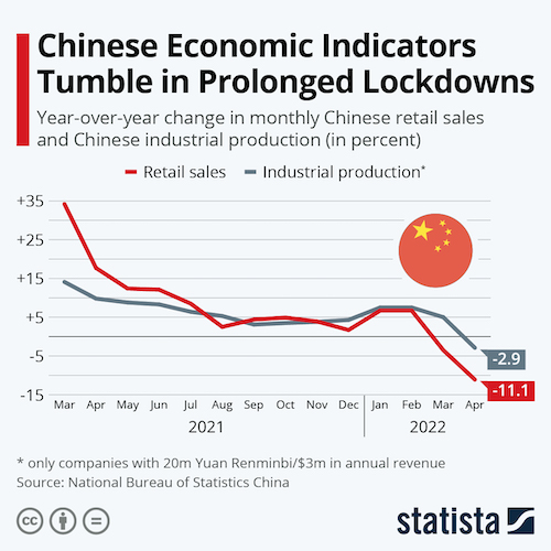 Chinese Economic Indicators Tumble in Prolonged Lockdowns