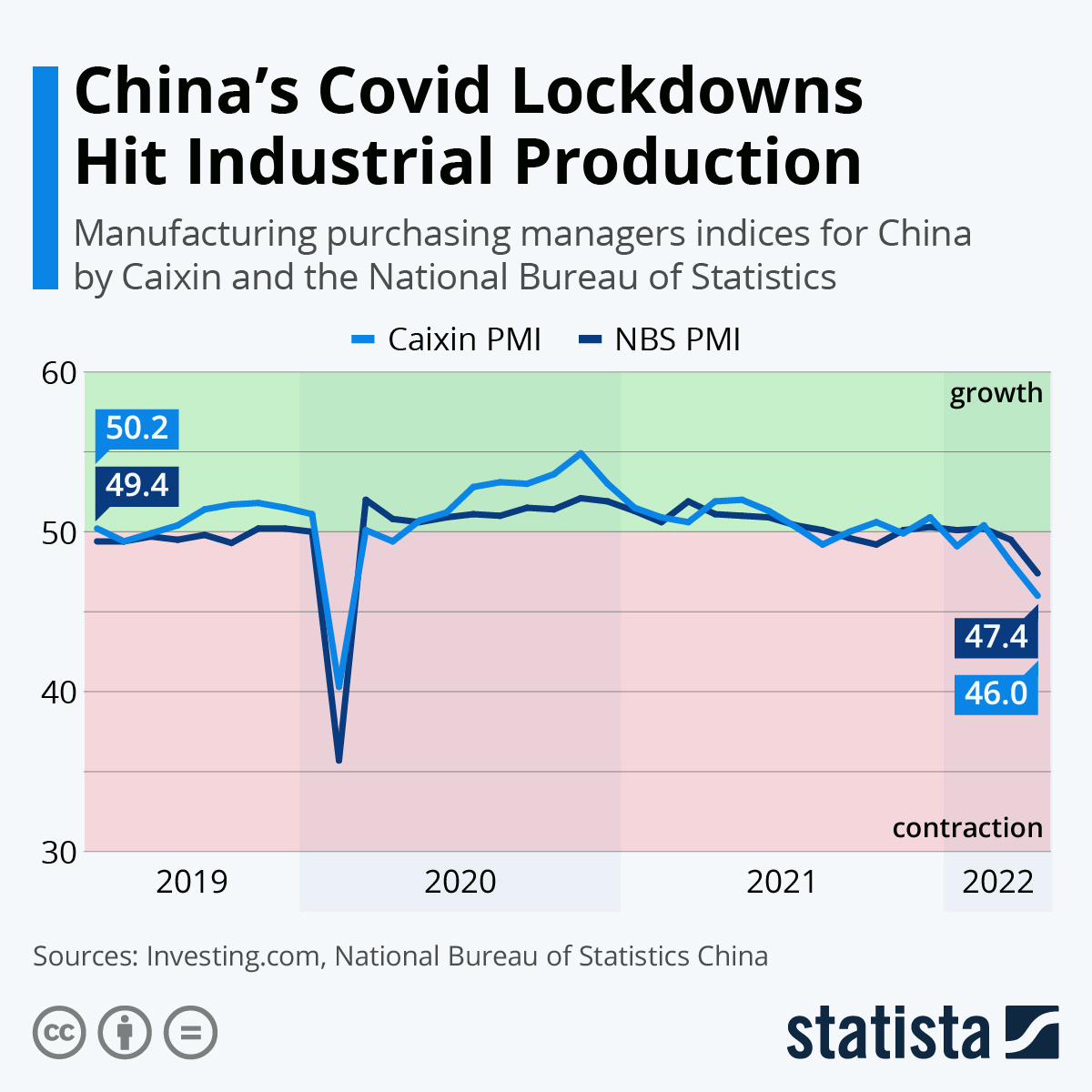 China's Covid Lockdowns Hit Industrial Production