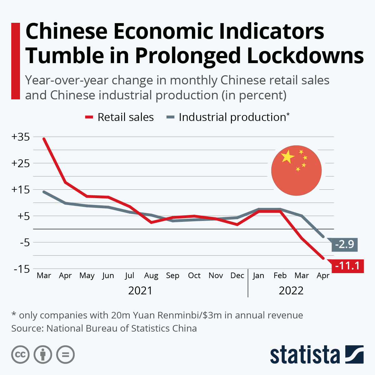 Chinese Economic Indicators Tumble in Prolonged Lockdowns