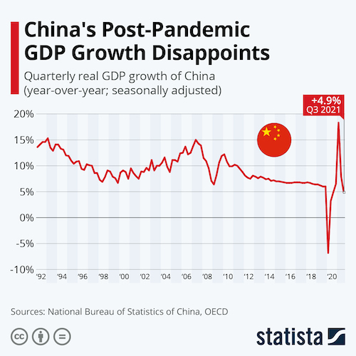 China's Post-Pandemic GDP Growth Disappoints