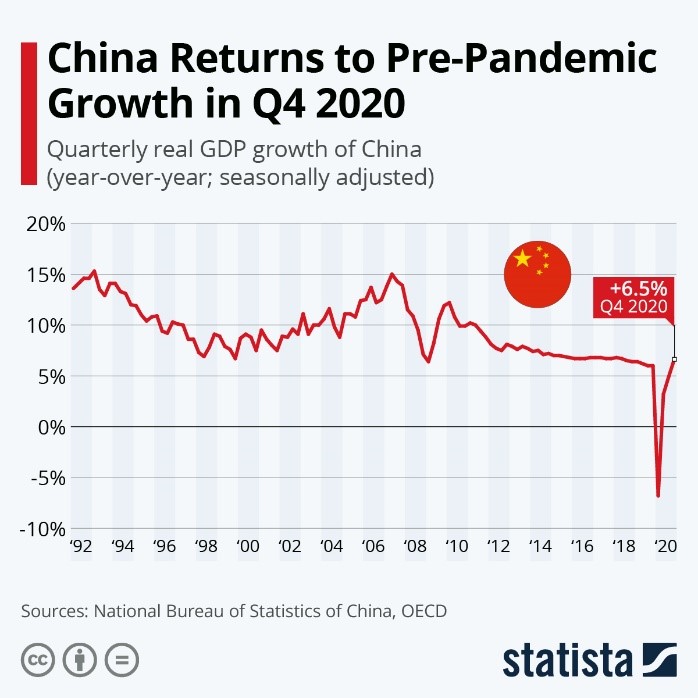 China Returns to Pre-Pandemic Growth in Q4 2020