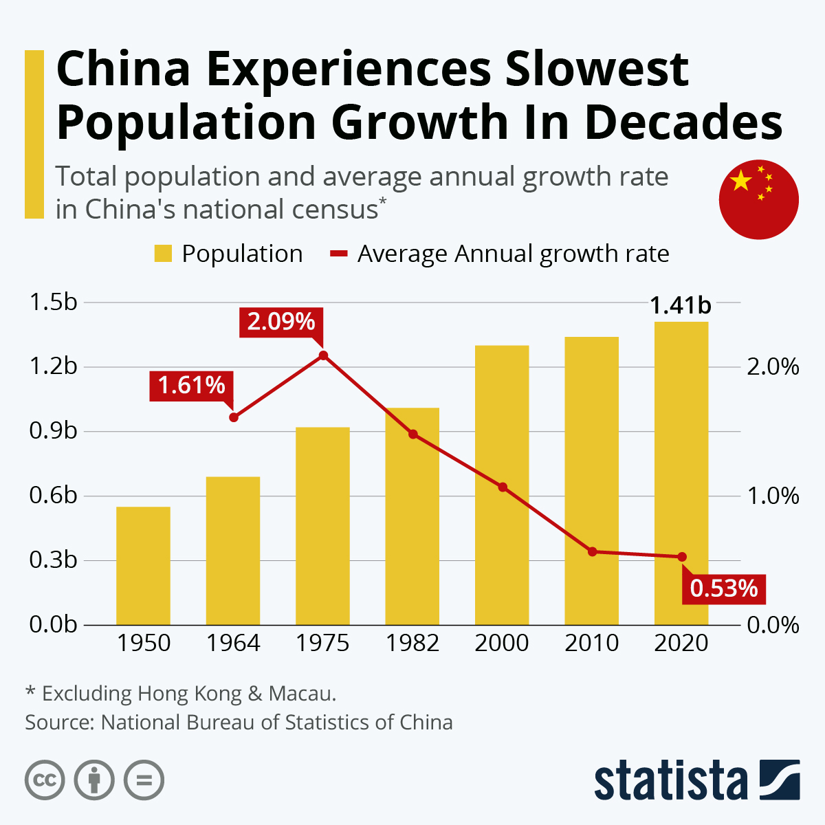 China Experiences Slowest Population Growth In Decades