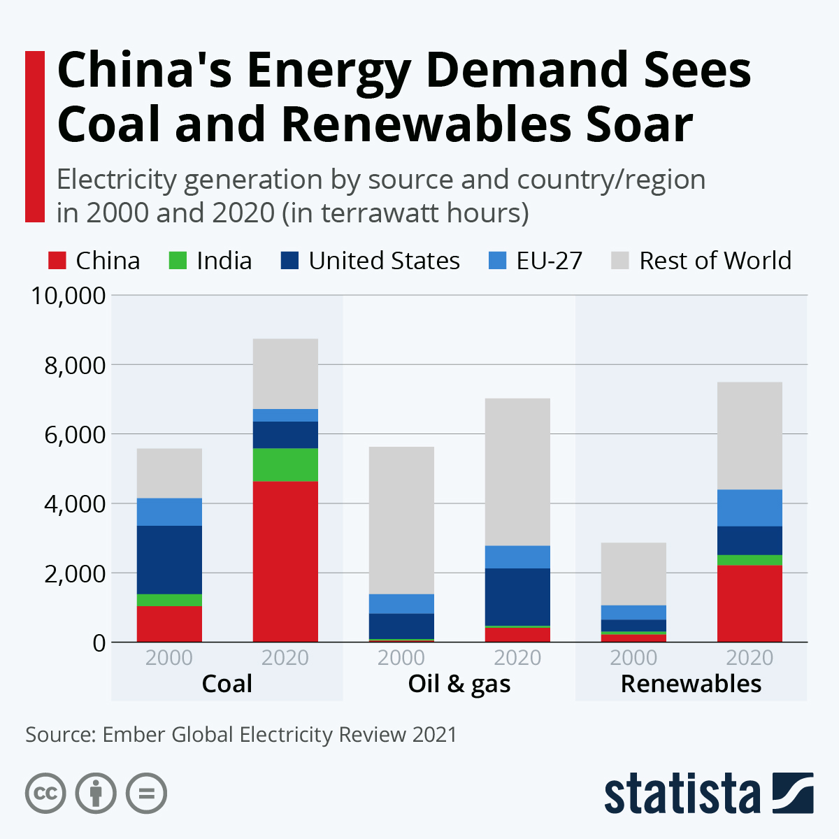China's Energy Demand Sees Coal and Renewables Soar