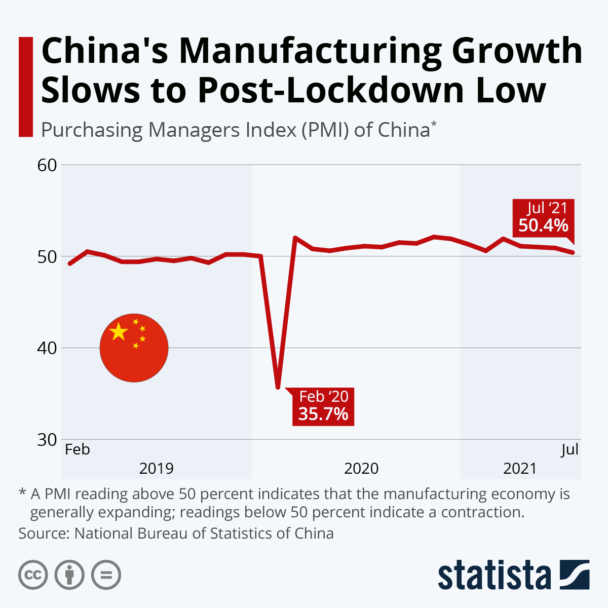 China's Manufacturing Growth Slows to Post-Lockdown Low
