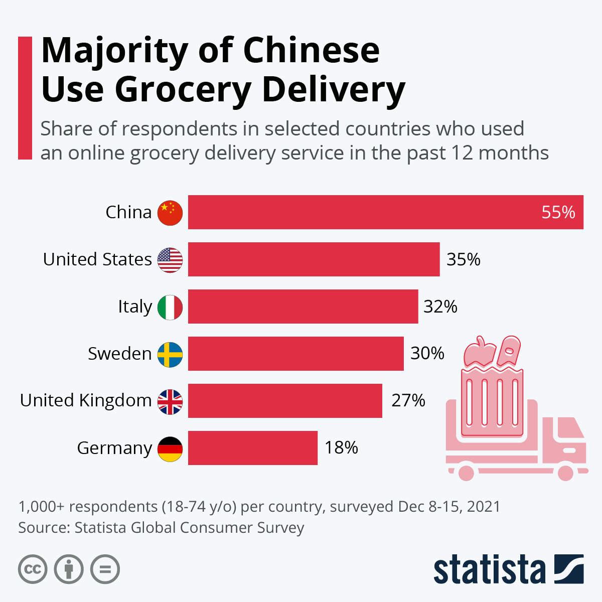 Majority of Chinese Use Grocery Delivery