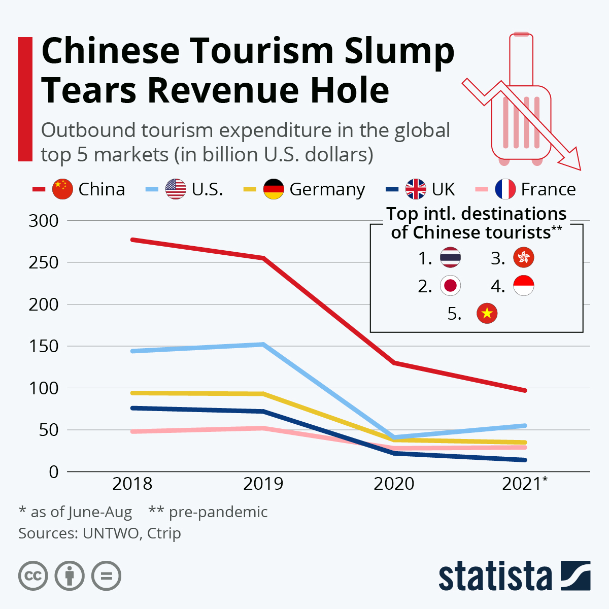 Chinese Tourism Slump Tears Revenue Hole