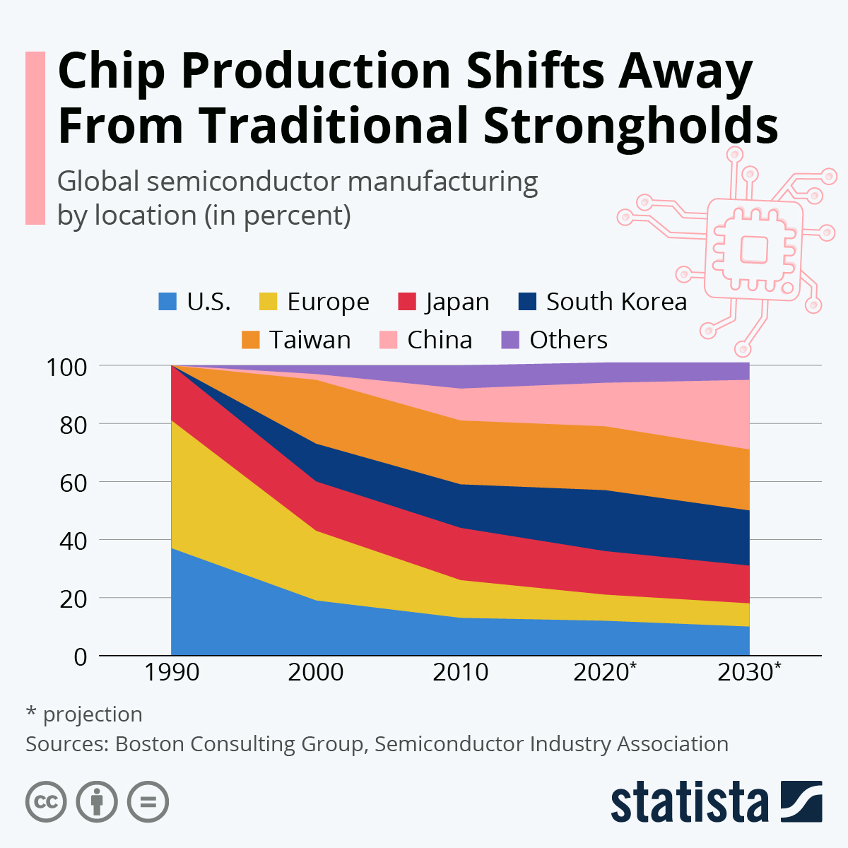 Chip Production Shifts Away From Traditional Strongholds