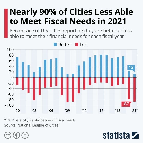 Nearly 90 Percent of Cities Less Able to Meet Fiscal Needs in 2021