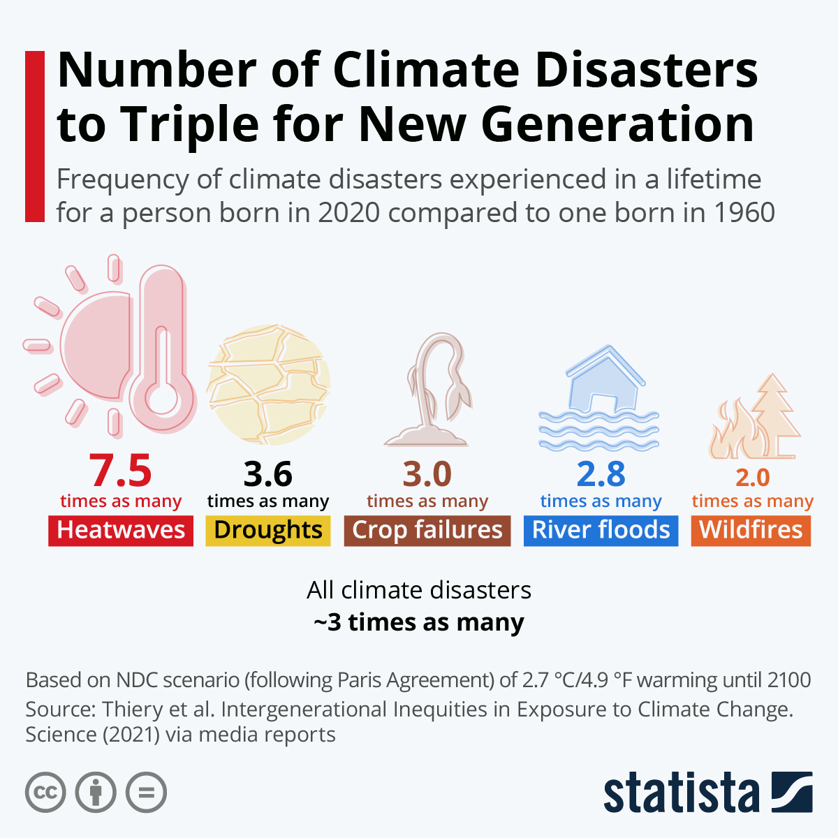 Number of Climate Disasters to Triple for New Generation

