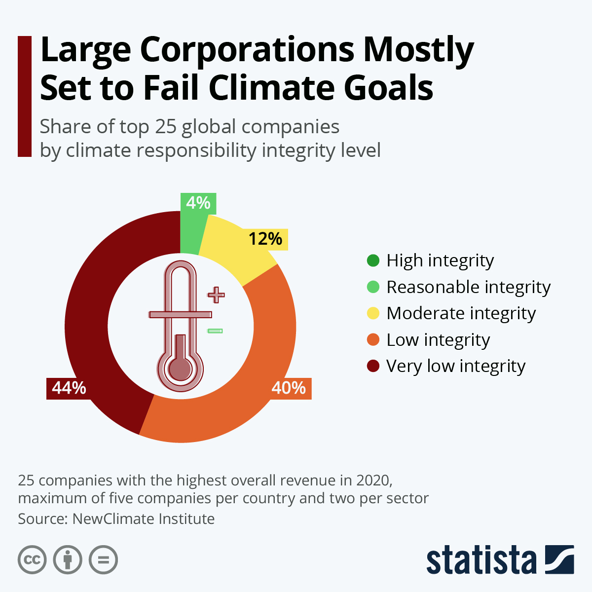 Large Corporations Mostly Set to Fail Climate Goals