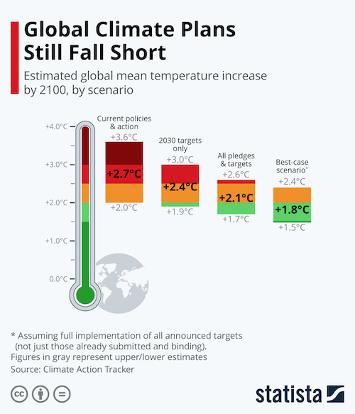 Global Climate Plans Still Fall Short
