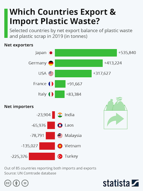 Which Countries Export & Import Plastic Waste?