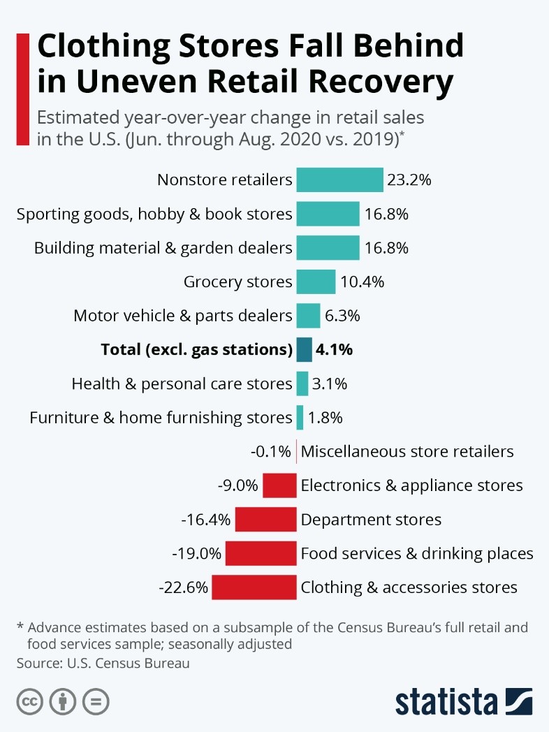 Clothing Stores Fall Behind in Uneven Retail Recovery
