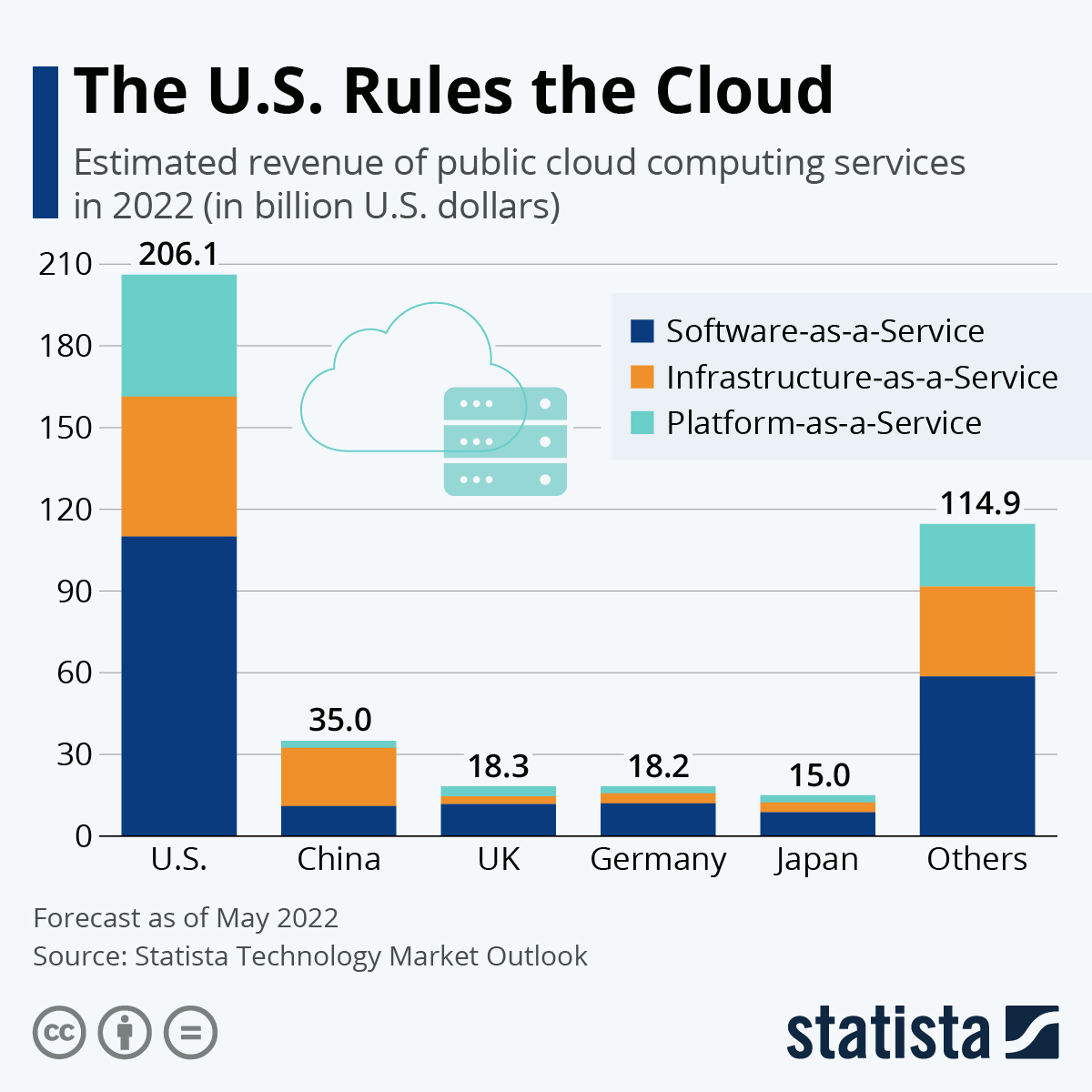The U.S. Rules the Cloud
