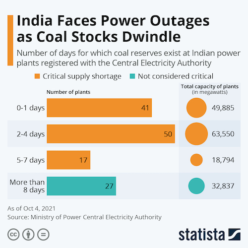 India Faces Power Outages as Coal Stocks Dwindle