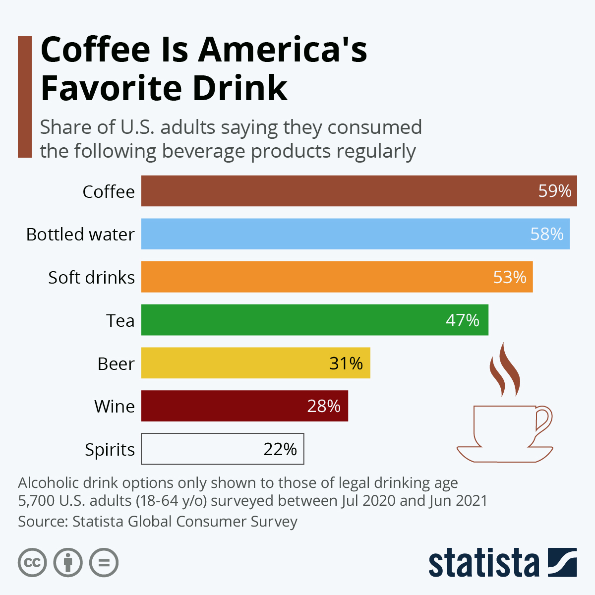 Coffee Is America's Favorite Drink