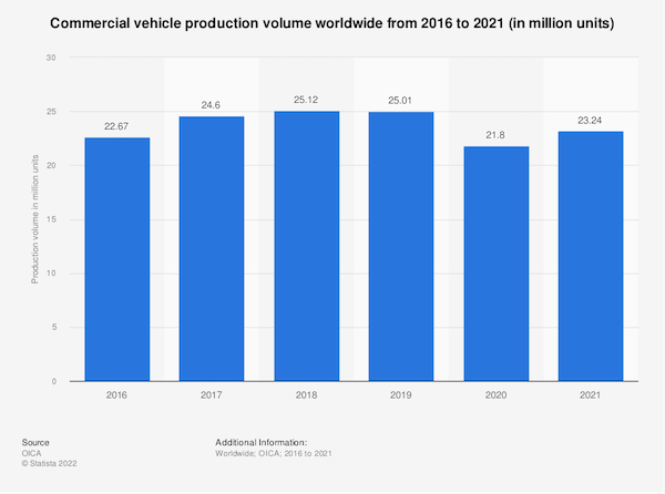 Commercial vehicle production volume worldwide from 2016 to 2021 (in million units)