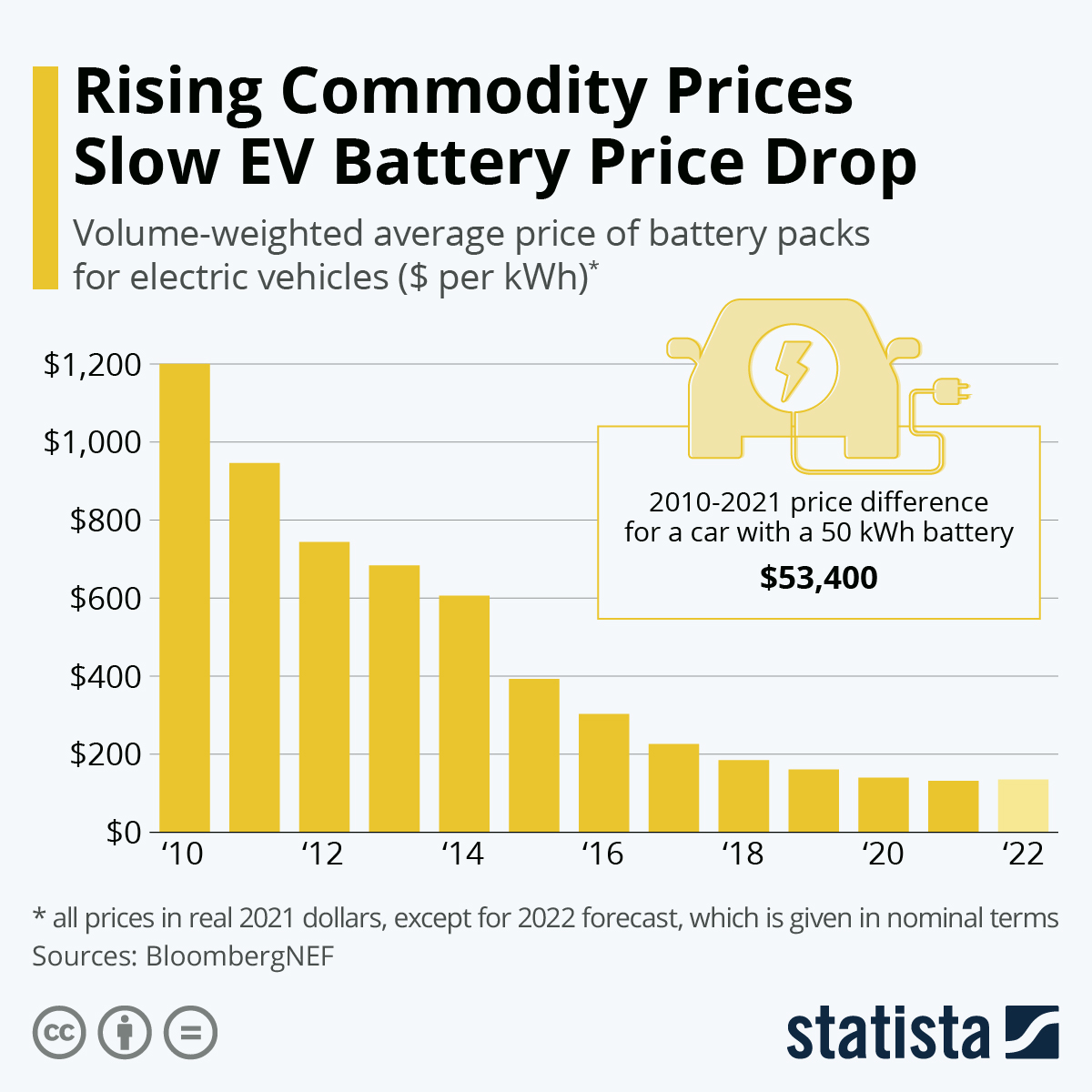 Rising Commodity Prices Slow EV Battery Price Drop