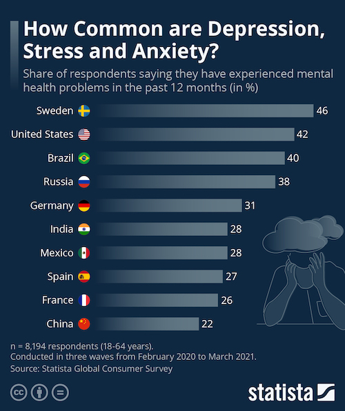 How Common are Depression, Stress and Anxiety?