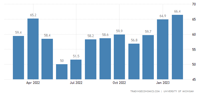 United States Michigan Consumer Sentiment