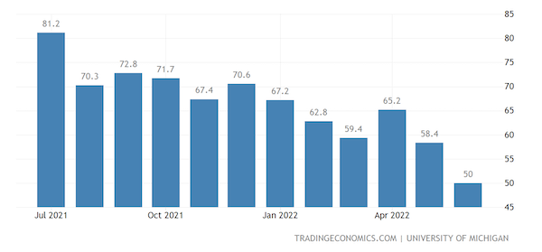 United States Michigan Consumer Sentiment