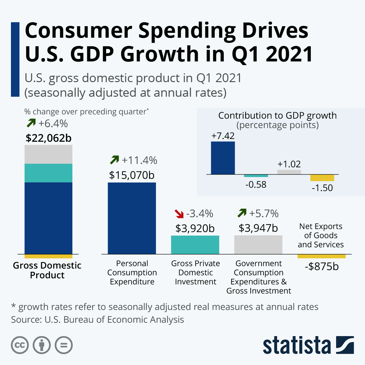 Consumer Spending Drives U.S. GDP Growth in Q1 2021